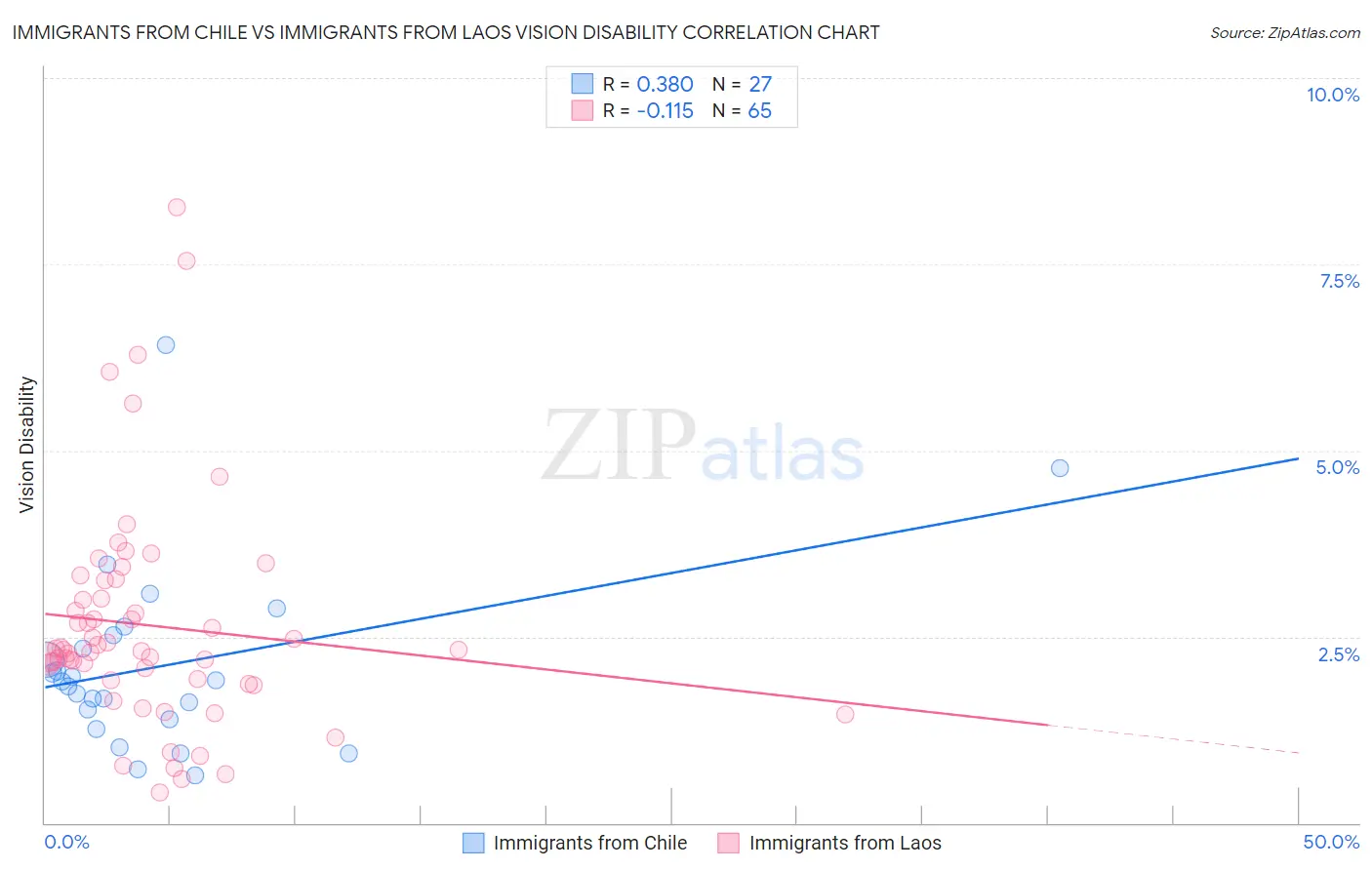 Immigrants from Chile vs Immigrants from Laos Vision Disability