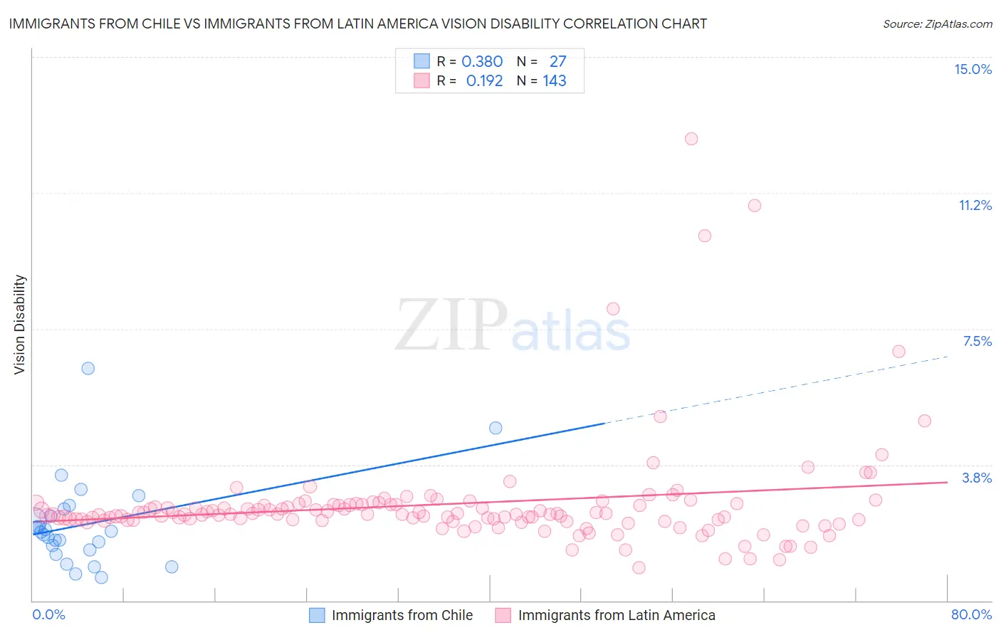 Immigrants from Chile vs Immigrants from Latin America Vision Disability