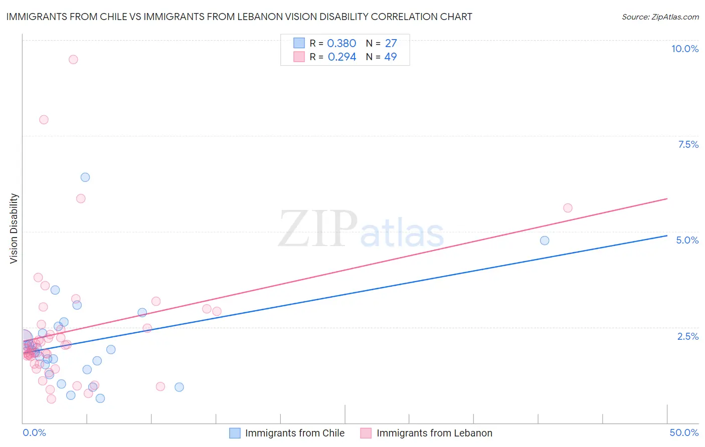 Immigrants from Chile vs Immigrants from Lebanon Vision Disability