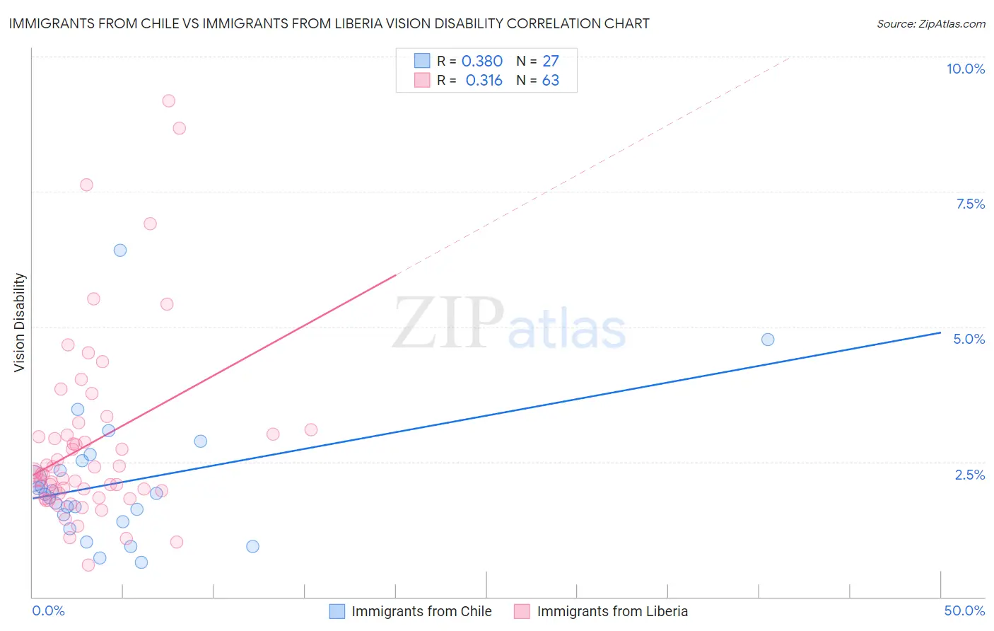 Immigrants from Chile vs Immigrants from Liberia Vision Disability