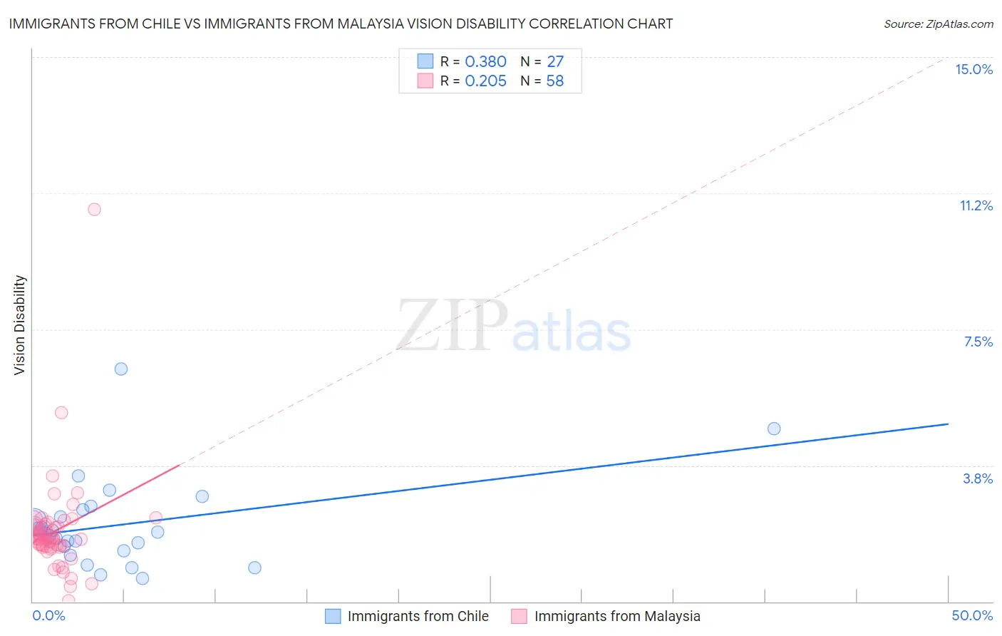 Immigrants from Chile vs Immigrants from Malaysia Vision Disability