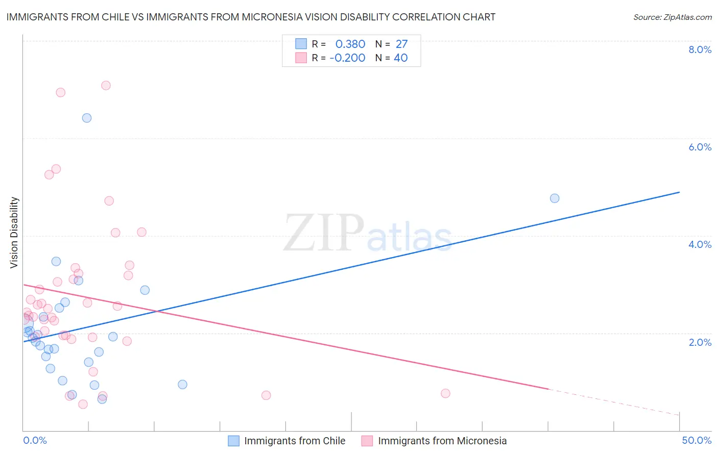 Immigrants from Chile vs Immigrants from Micronesia Vision Disability