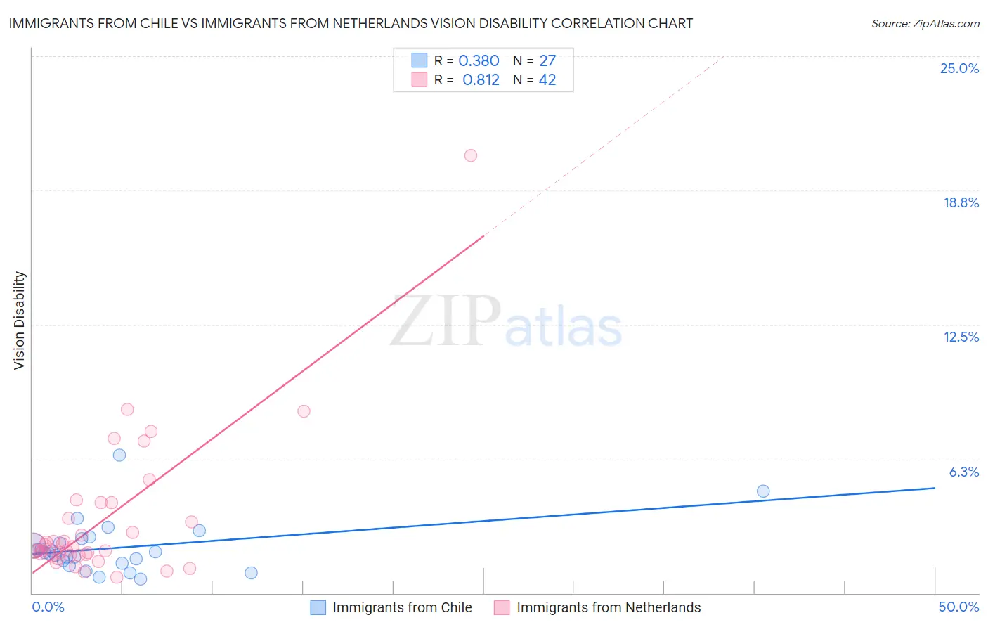 Immigrants from Chile vs Immigrants from Netherlands Vision Disability