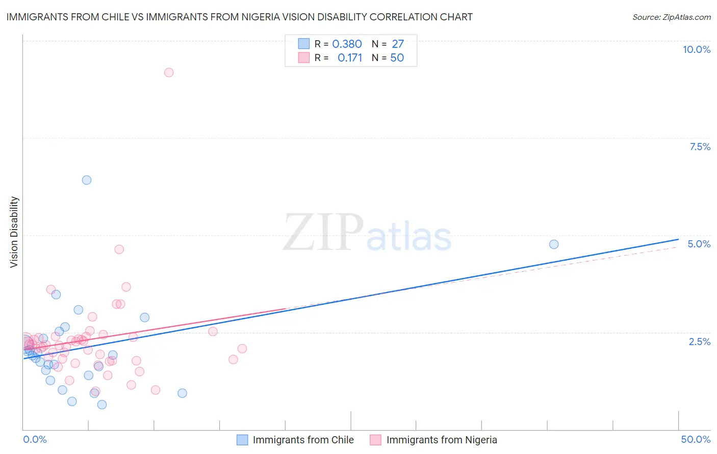 Immigrants from Chile vs Immigrants from Nigeria Vision Disability