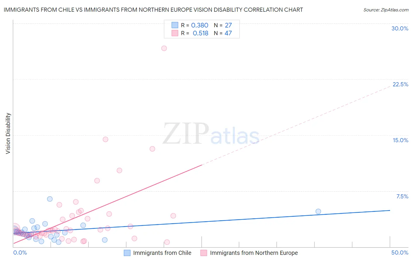 Immigrants from Chile vs Immigrants from Northern Europe Vision Disability