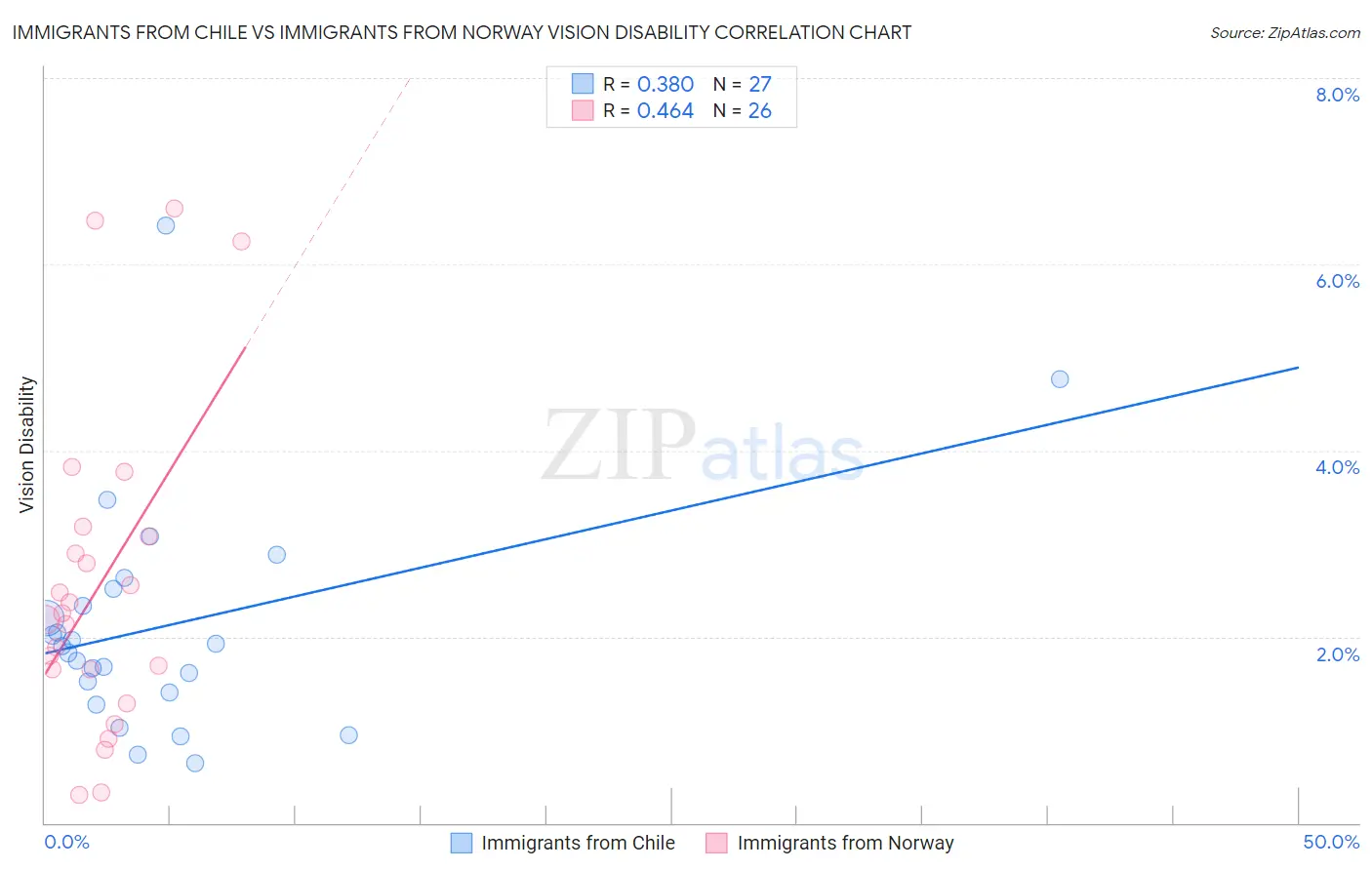 Immigrants from Chile vs Immigrants from Norway Vision Disability