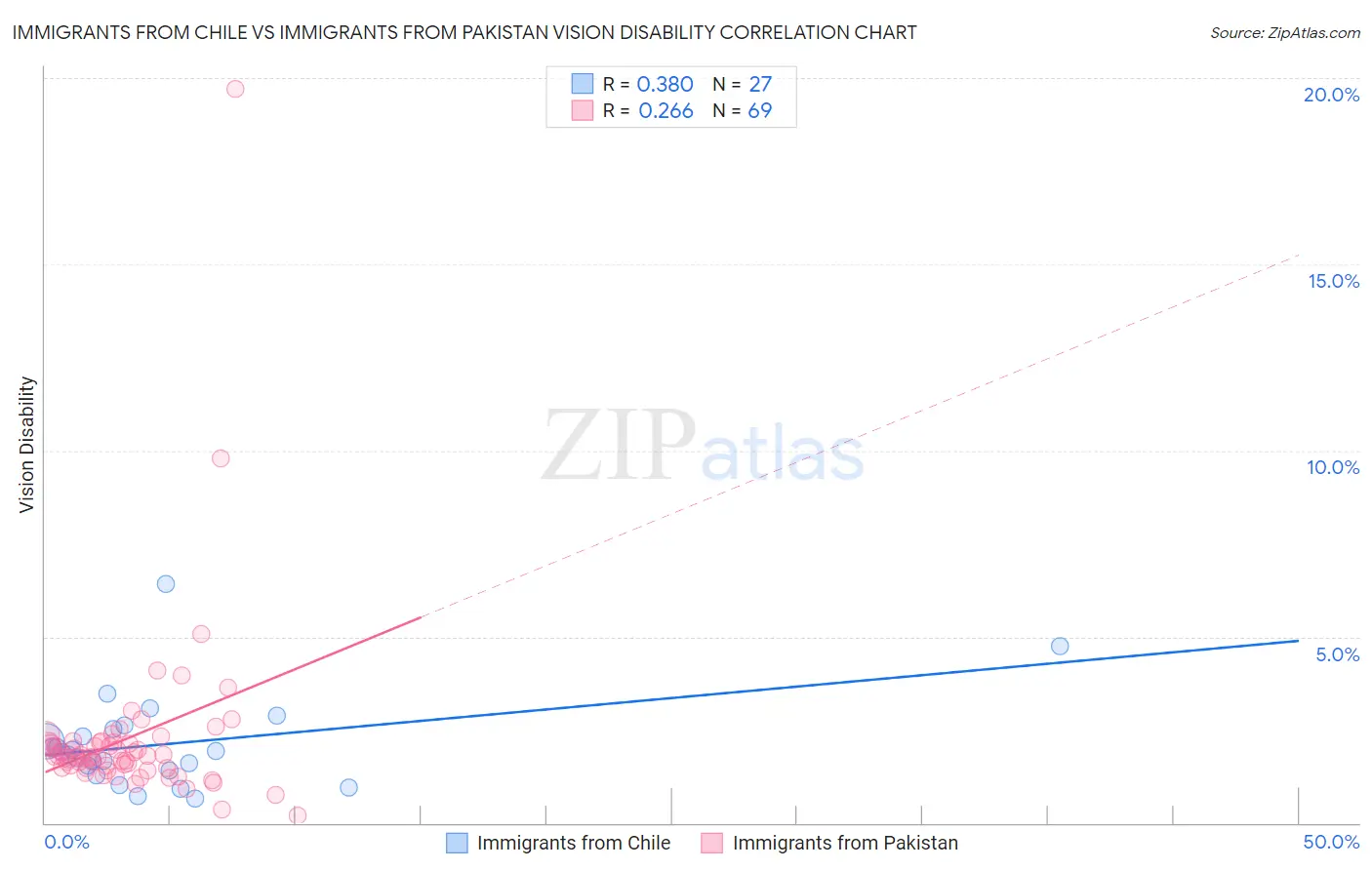 Immigrants from Chile vs Immigrants from Pakistan Vision Disability