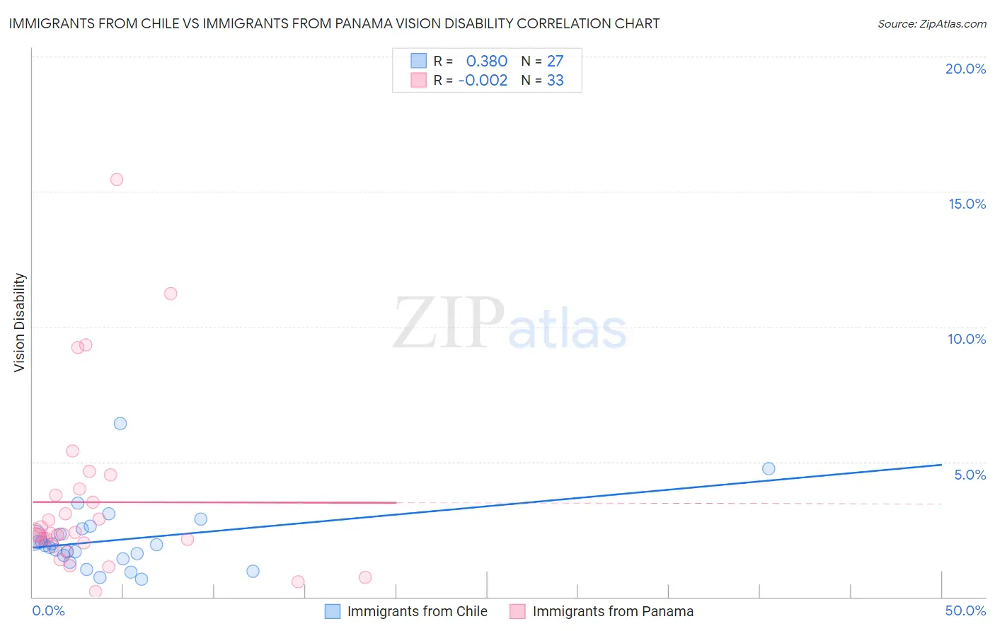 Immigrants from Chile vs Immigrants from Panama Vision Disability