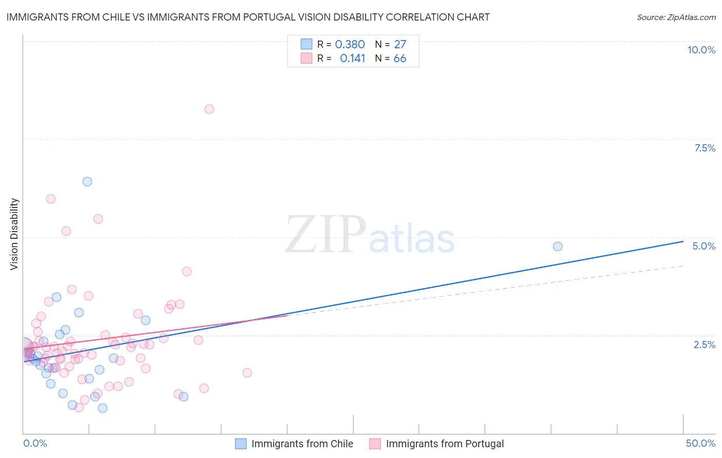 Immigrants from Chile vs Immigrants from Portugal Vision Disability