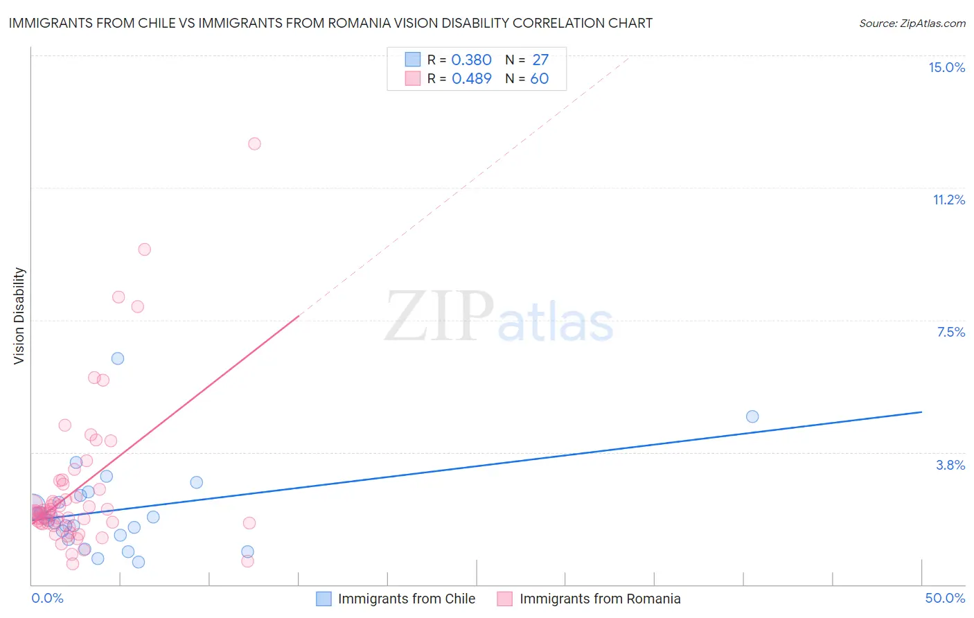 Immigrants from Chile vs Immigrants from Romania Vision Disability