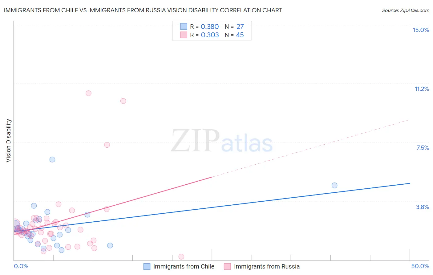 Immigrants from Chile vs Immigrants from Russia Vision Disability