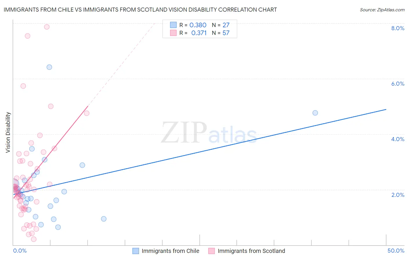 Immigrants from Chile vs Immigrants from Scotland Vision Disability