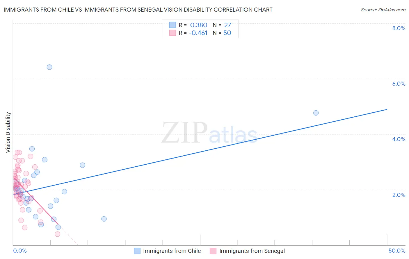 Immigrants from Chile vs Immigrants from Senegal Vision Disability