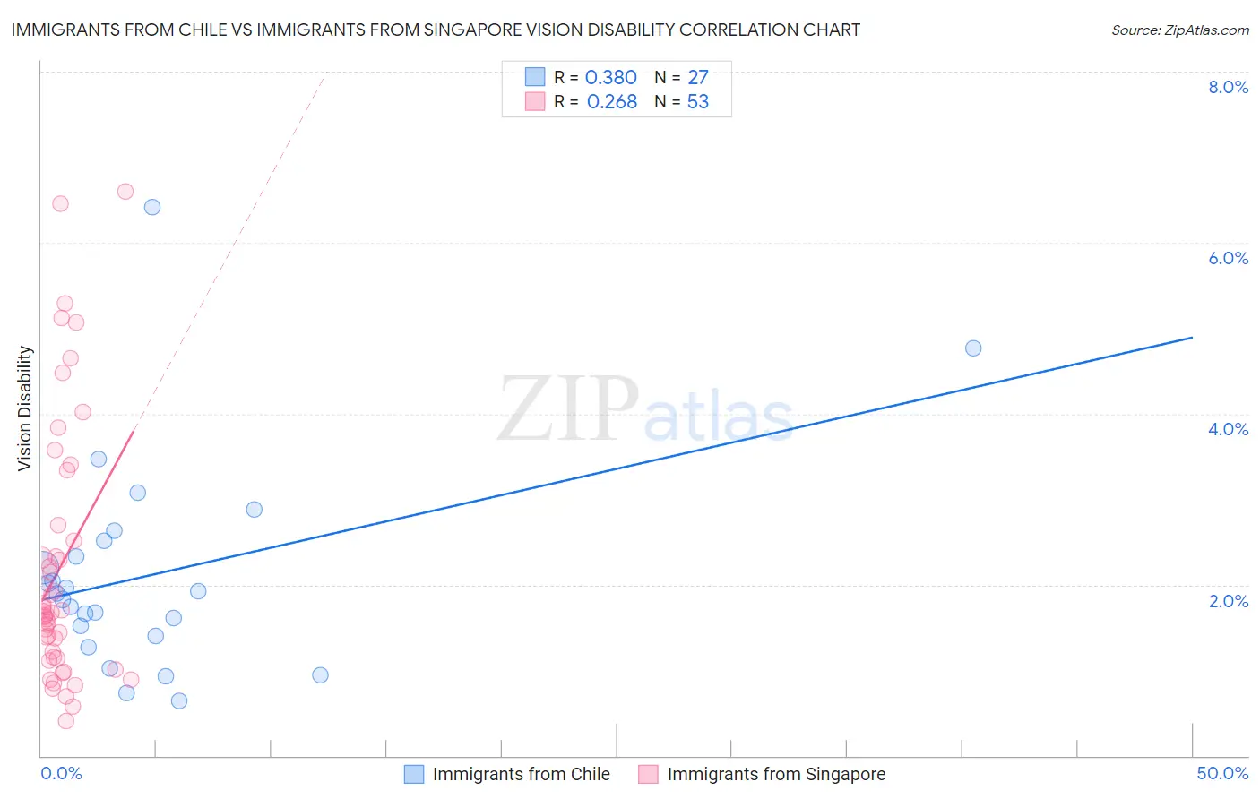 Immigrants from Chile vs Immigrants from Singapore Vision Disability