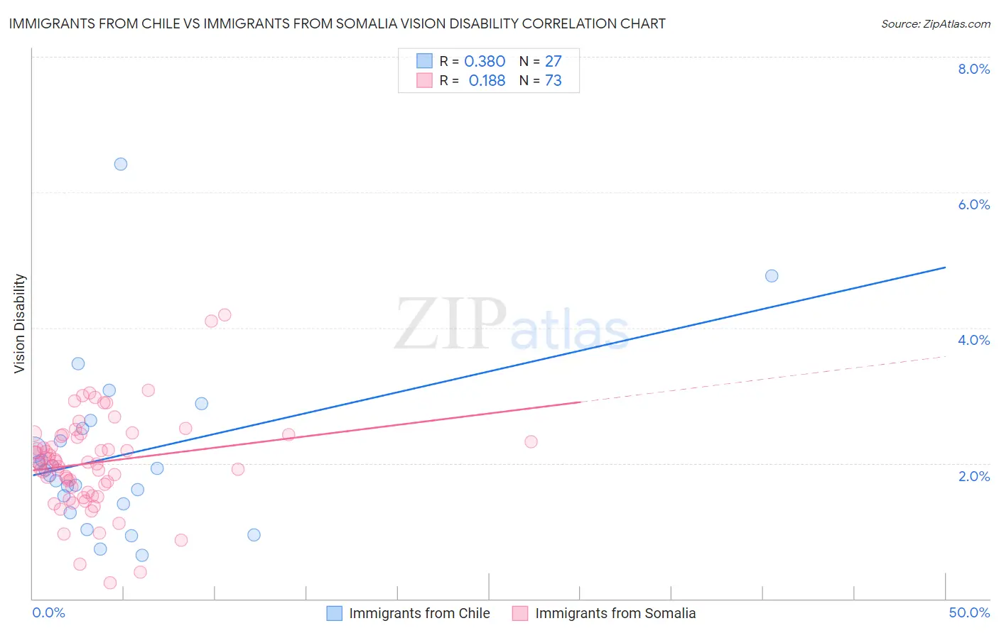 Immigrants from Chile vs Immigrants from Somalia Vision Disability
