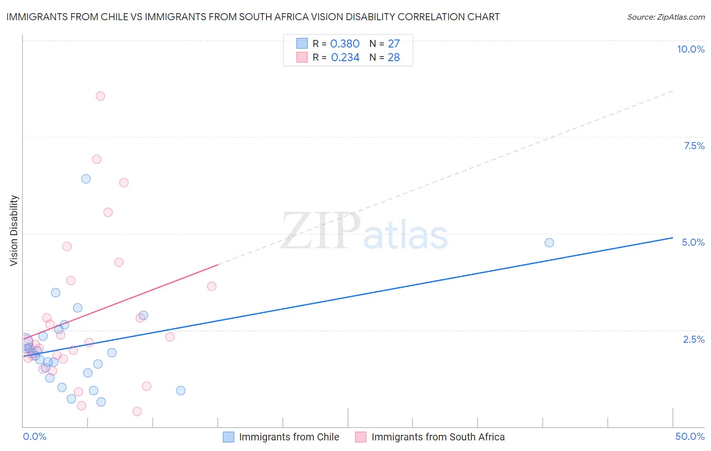Immigrants from Chile vs Immigrants from South Africa Vision Disability