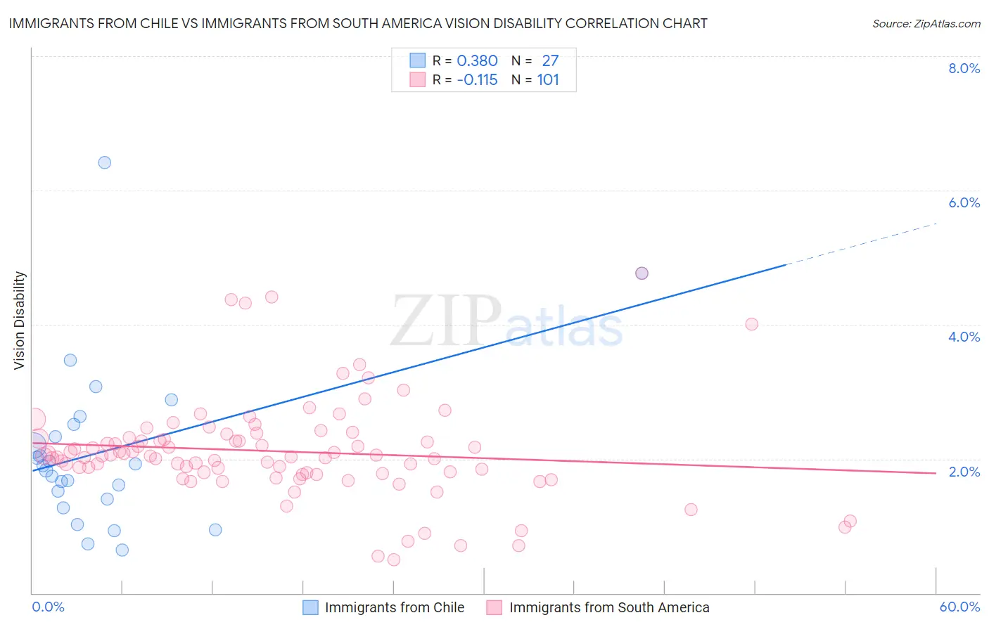 Immigrants from Chile vs Immigrants from South America Vision Disability