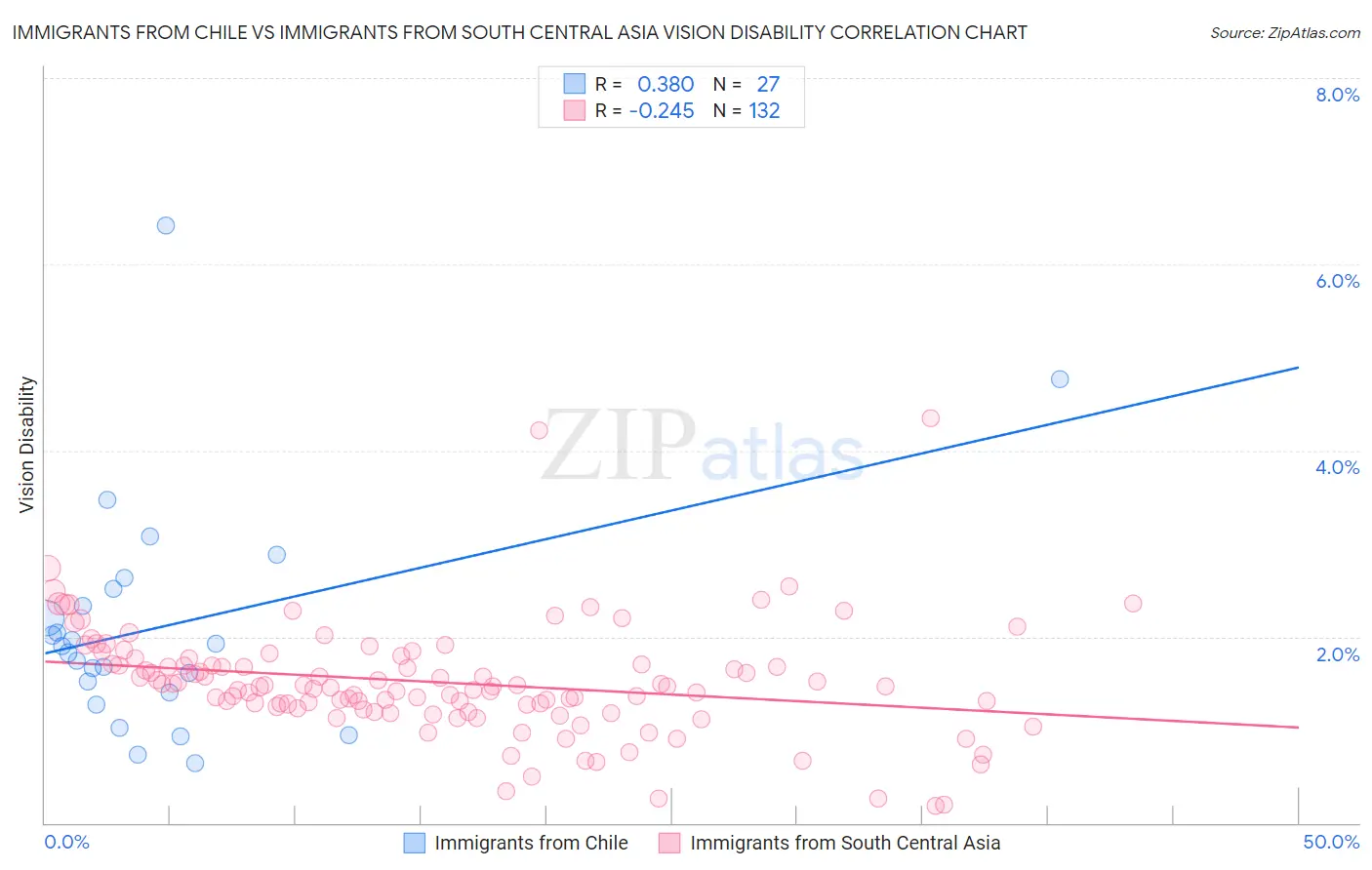 Immigrants from Chile vs Immigrants from South Central Asia Vision Disability