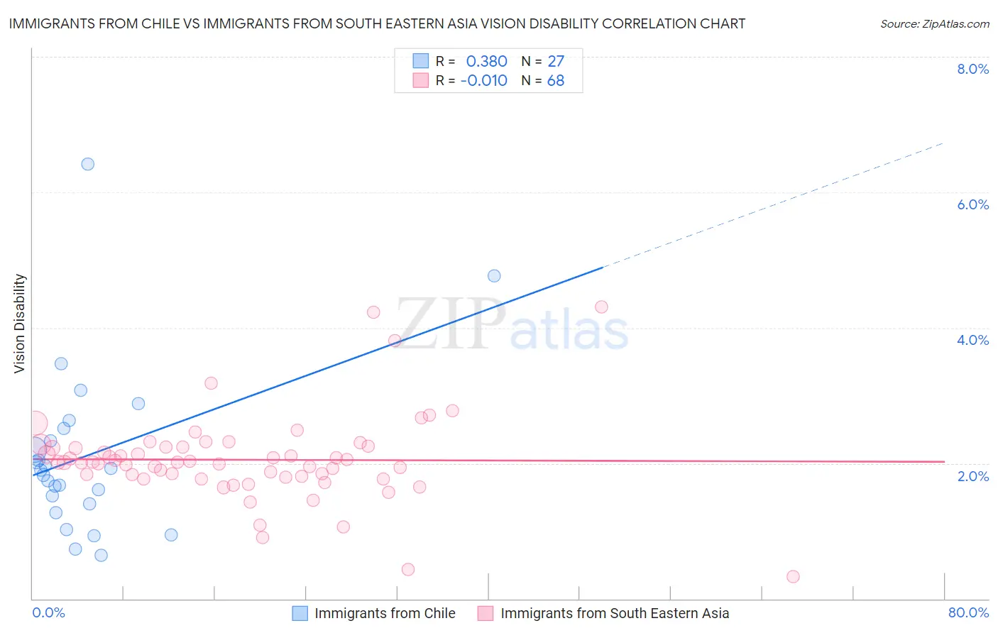 Immigrants from Chile vs Immigrants from South Eastern Asia Vision Disability