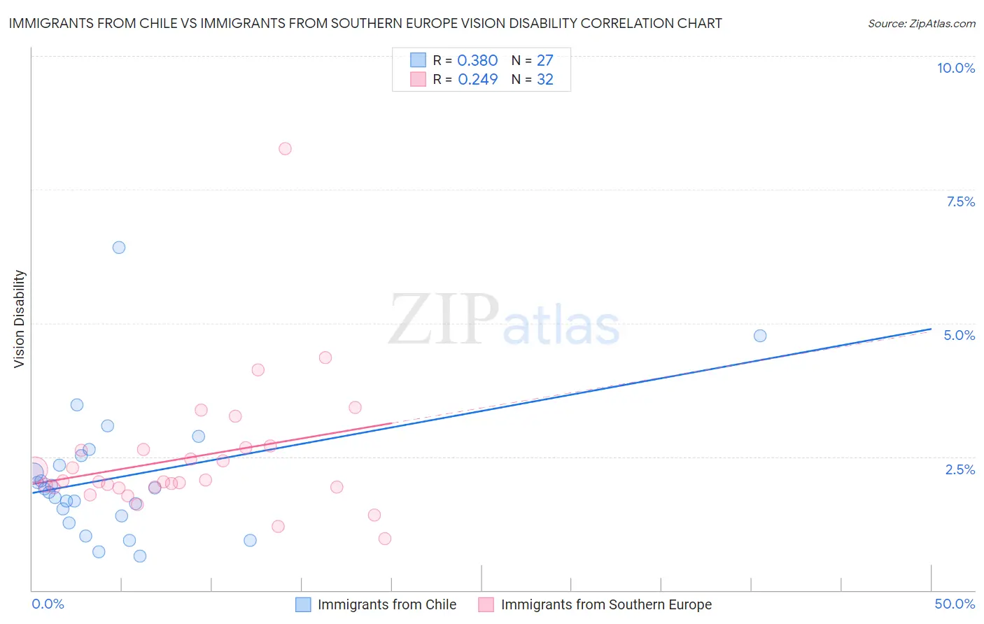 Immigrants from Chile vs Immigrants from Southern Europe Vision Disability