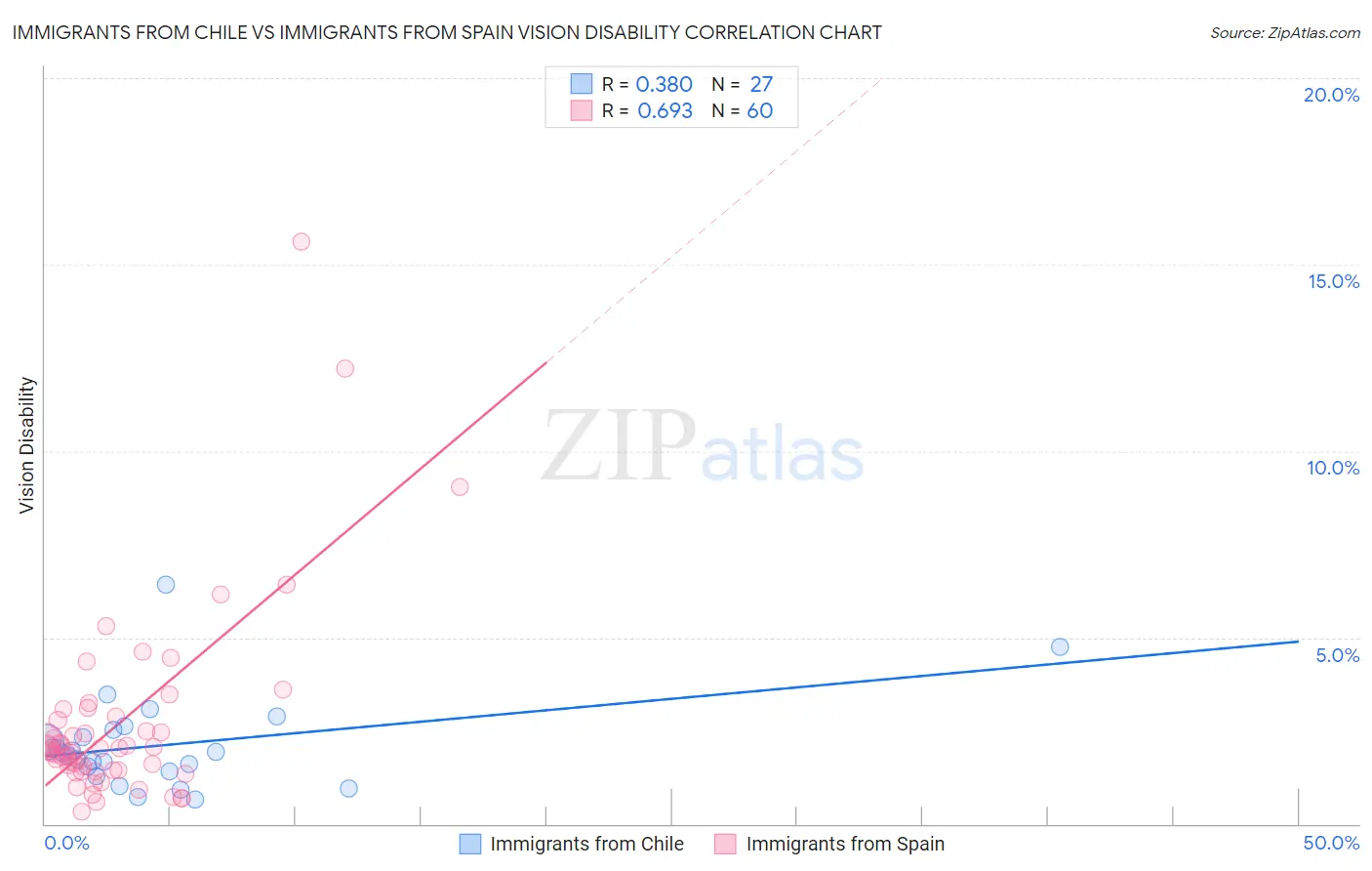 Immigrants from Chile vs Immigrants from Spain Vision Disability