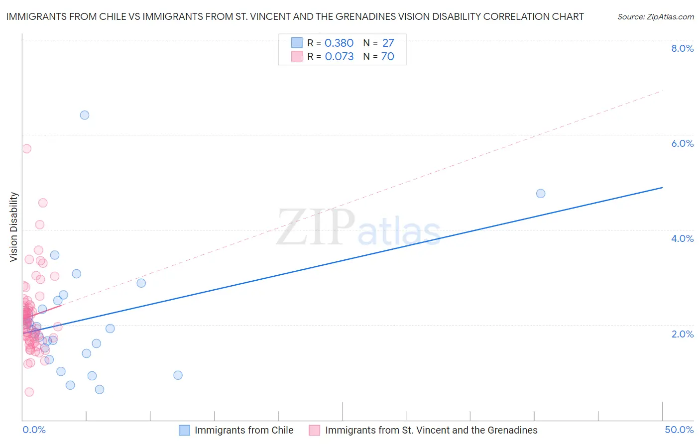 Immigrants from Chile vs Immigrants from St. Vincent and the Grenadines Vision Disability
