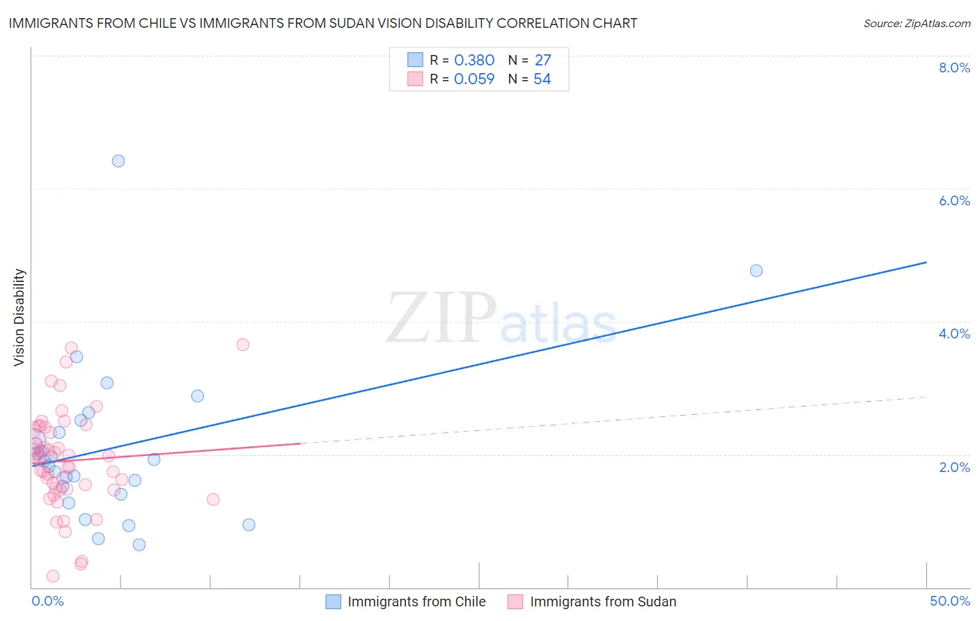 Immigrants from Chile vs Immigrants from Sudan Vision Disability