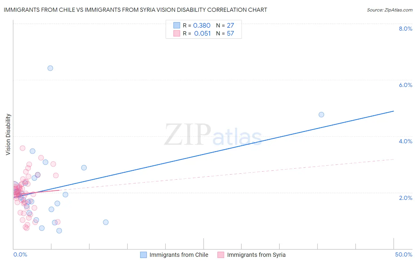 Immigrants from Chile vs Immigrants from Syria Vision Disability