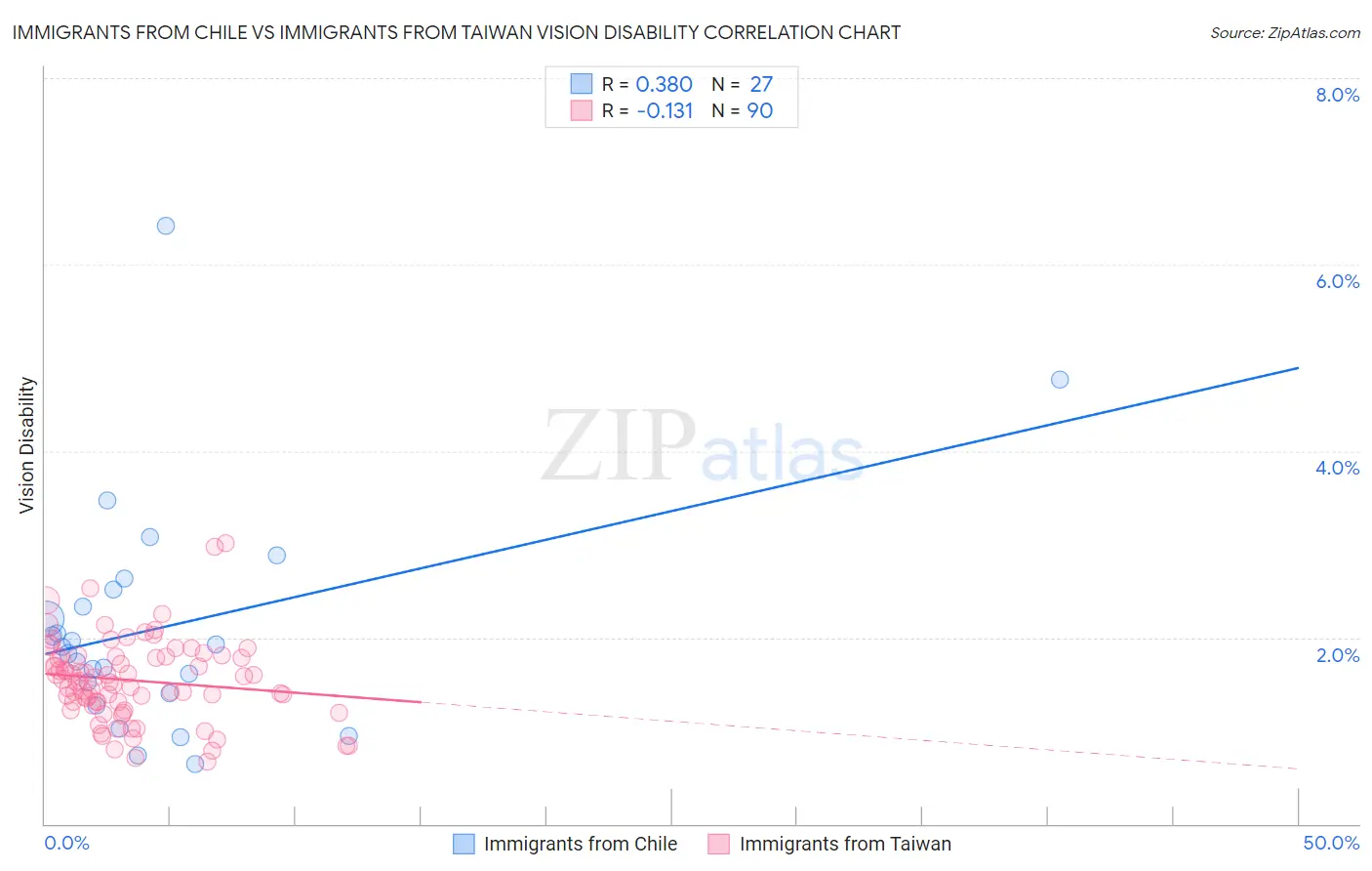 Immigrants from Chile vs Immigrants from Taiwan Vision Disability