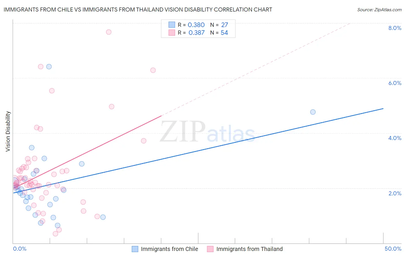 Immigrants from Chile vs Immigrants from Thailand Vision Disability