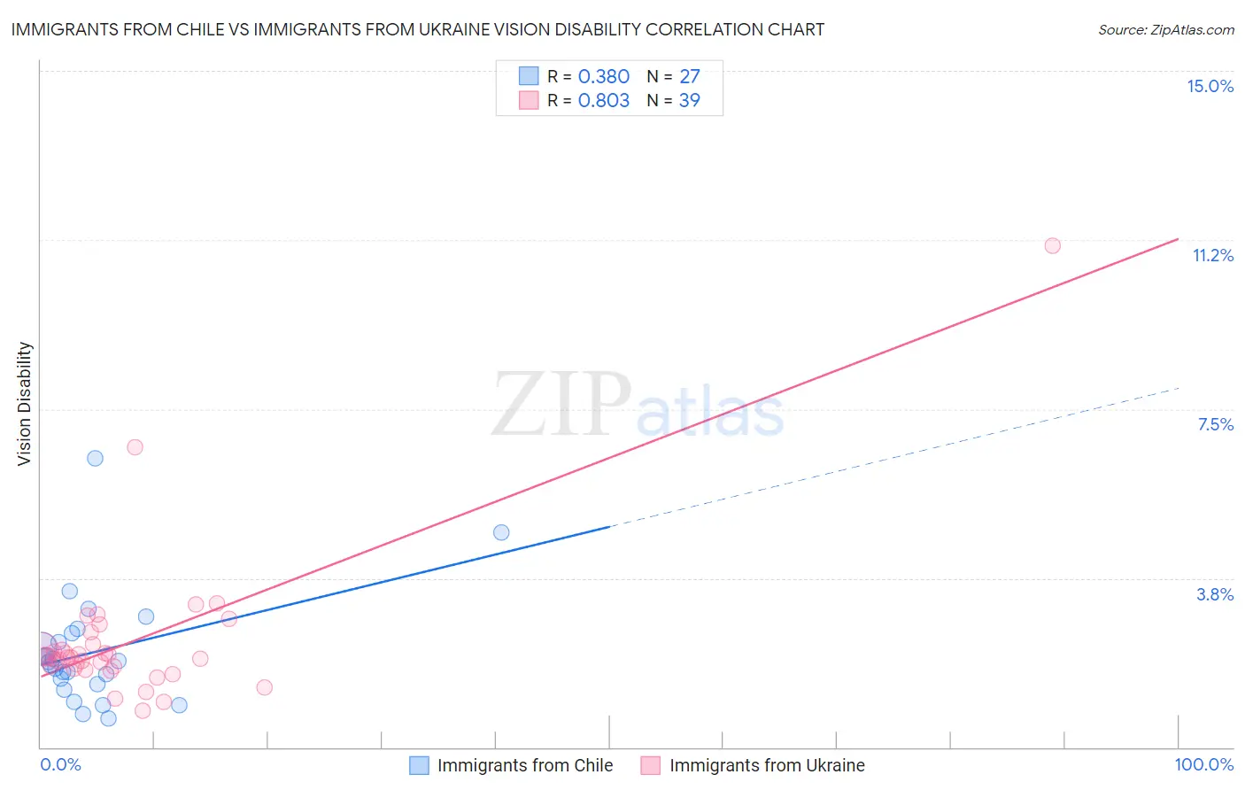 Immigrants from Chile vs Immigrants from Ukraine Vision Disability