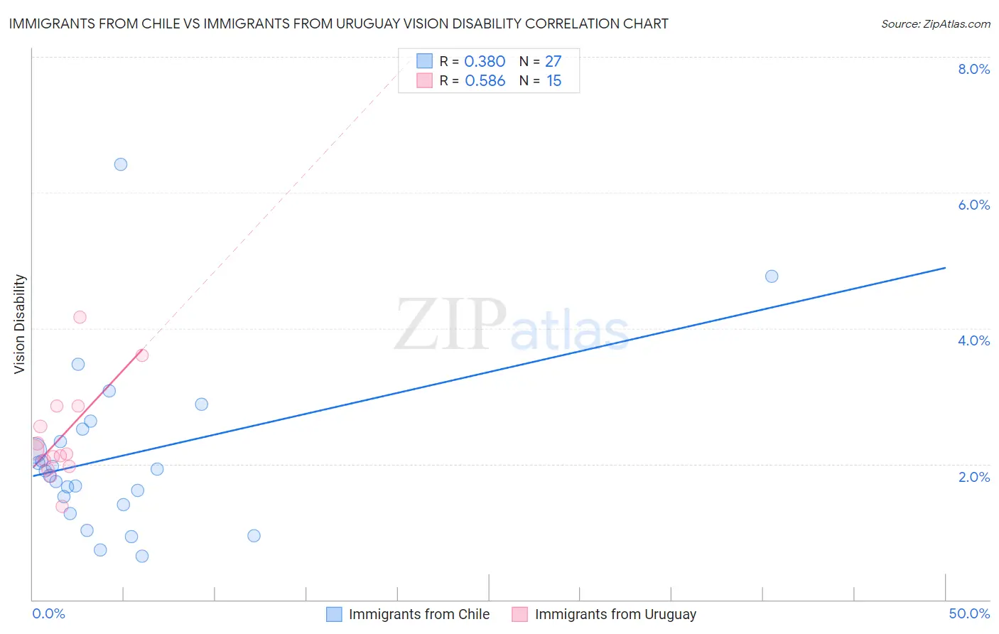 Immigrants from Chile vs Immigrants from Uruguay Vision Disability