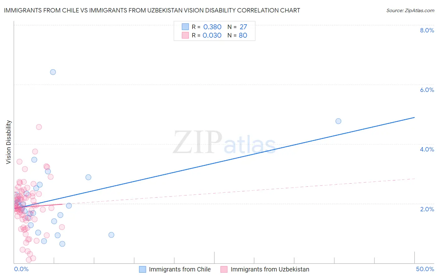 Immigrants from Chile vs Immigrants from Uzbekistan Vision Disability