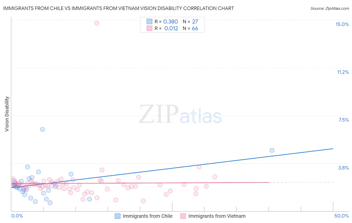 Immigrants from Chile vs Immigrants from Vietnam Vision Disability