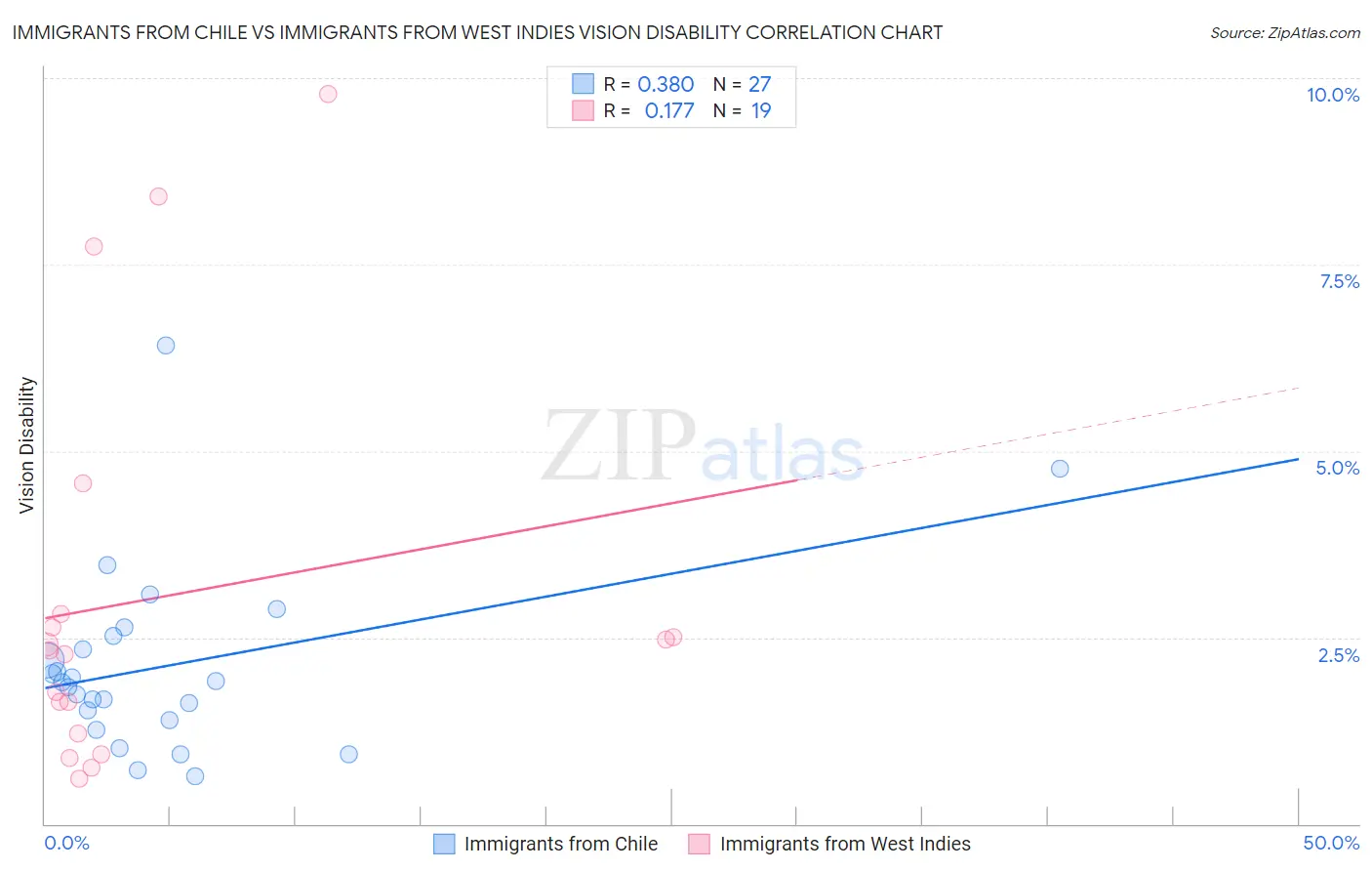 Immigrants from Chile vs Immigrants from West Indies Vision Disability