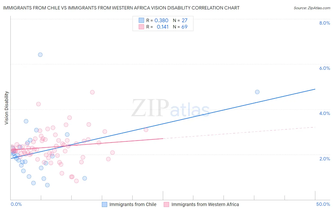 Immigrants from Chile vs Immigrants from Western Africa Vision Disability