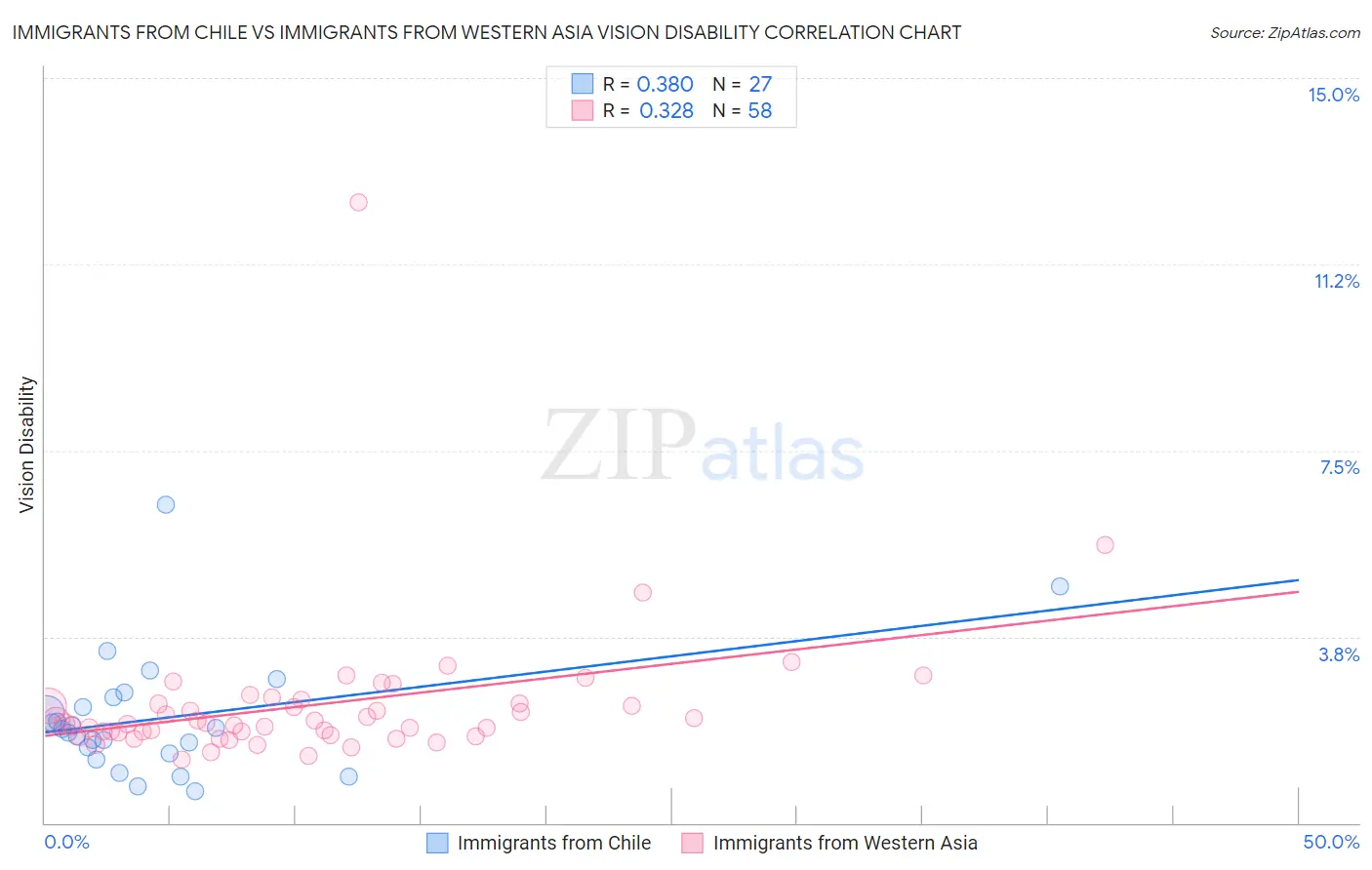 Immigrants from Chile vs Immigrants from Western Asia Vision Disability