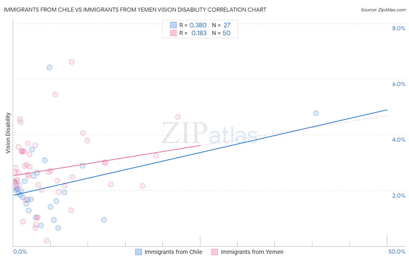 Immigrants from Chile vs Immigrants from Yemen Vision Disability
