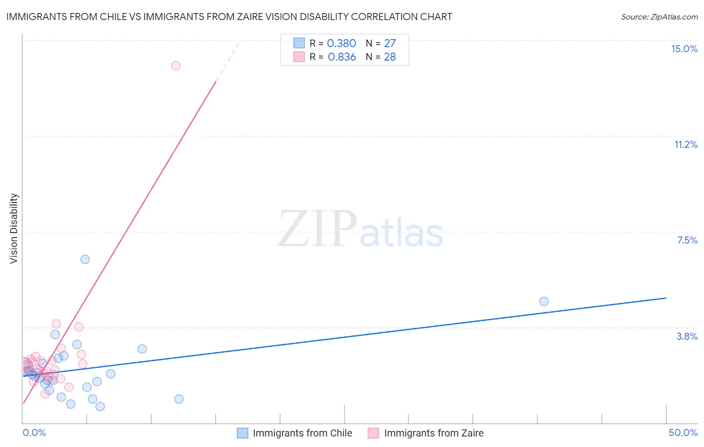 Immigrants from Chile vs Immigrants from Zaire Vision Disability