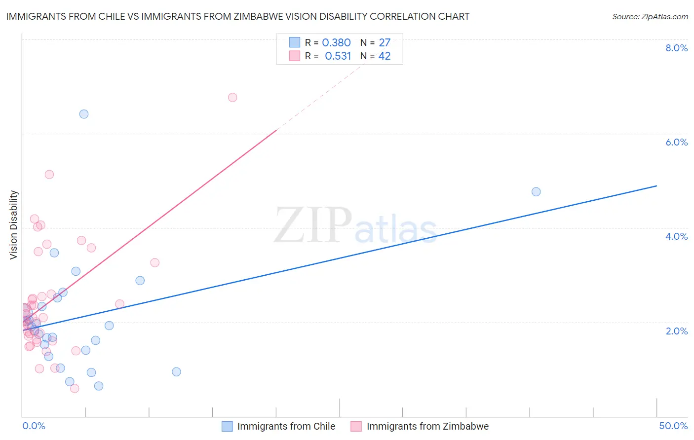 Immigrants from Chile vs Immigrants from Zimbabwe Vision Disability