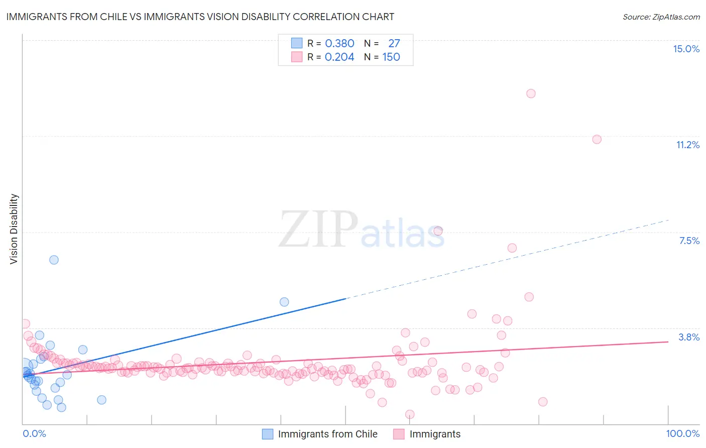 Immigrants from Chile vs Immigrants Vision Disability