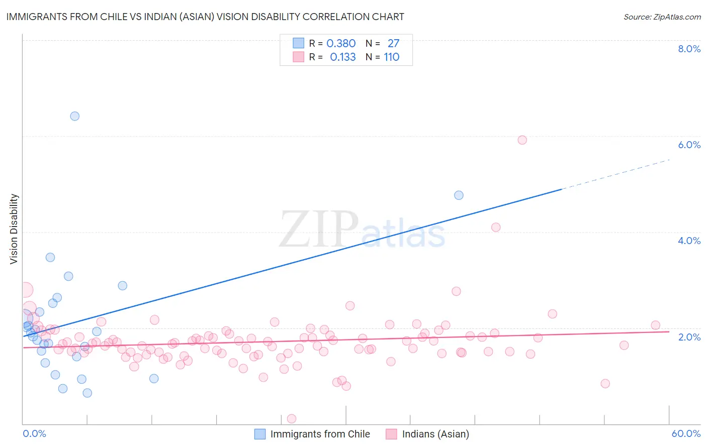 Immigrants from Chile vs Indian (Asian) Vision Disability