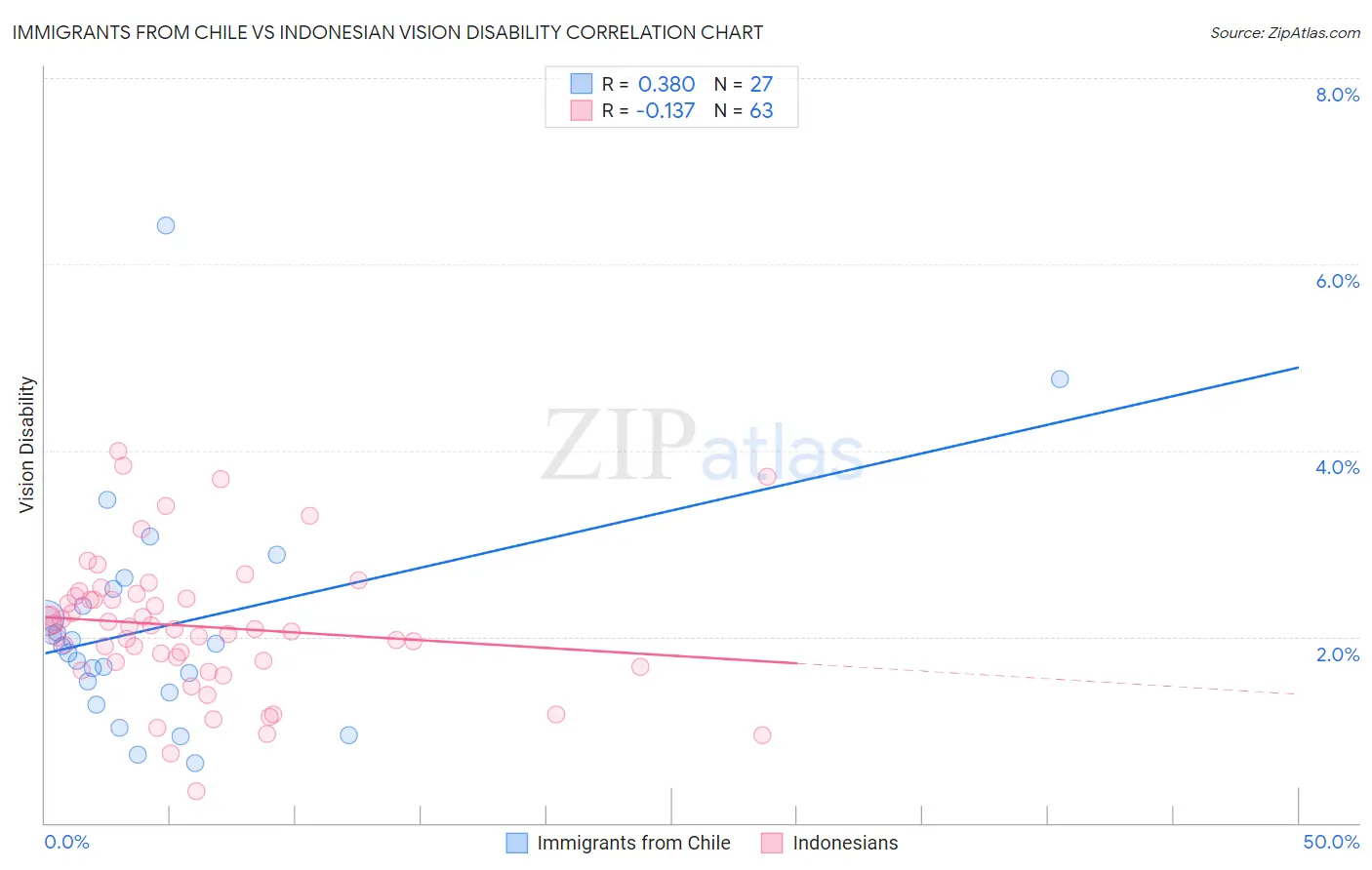 Immigrants from Chile vs Indonesian Vision Disability