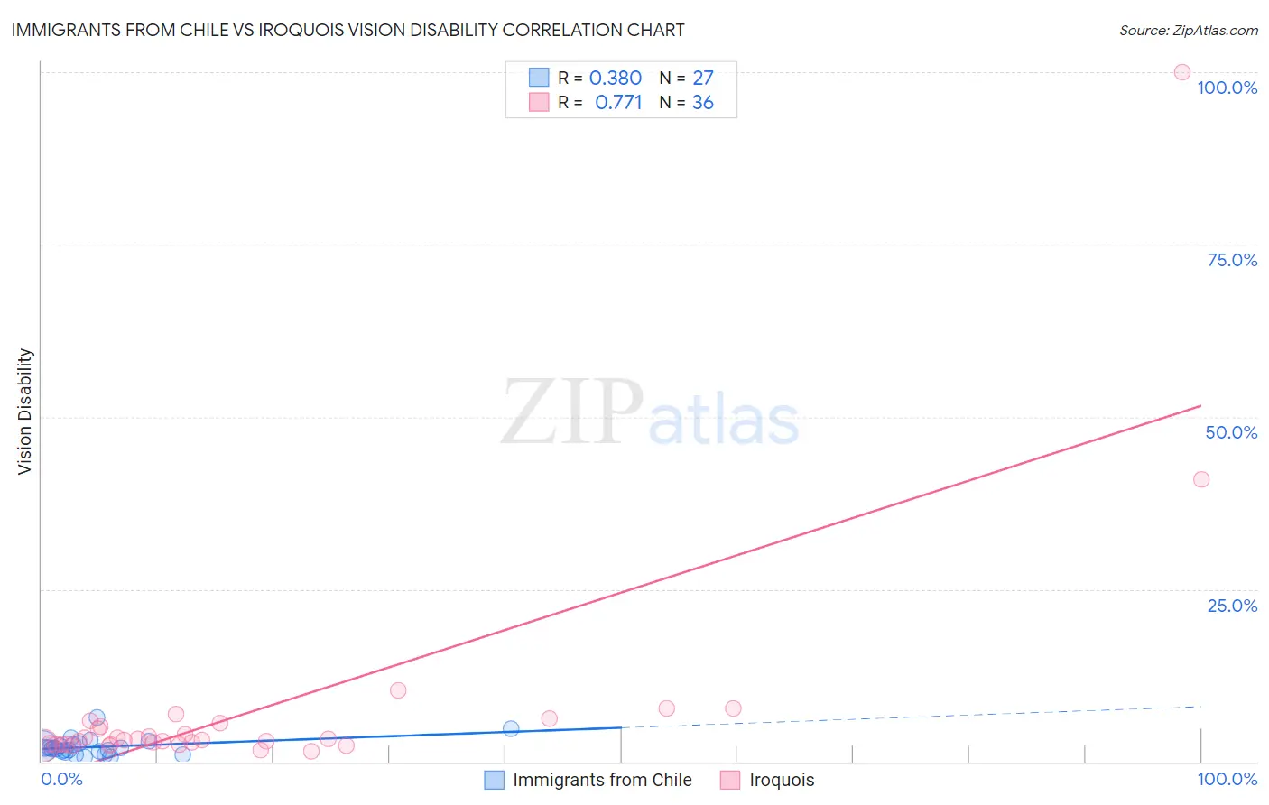Immigrants from Chile vs Iroquois Vision Disability