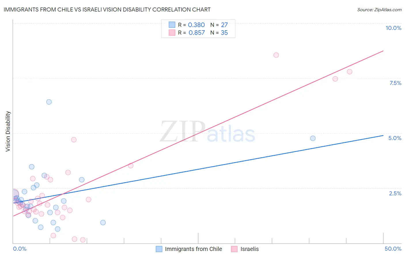 Immigrants from Chile vs Israeli Vision Disability