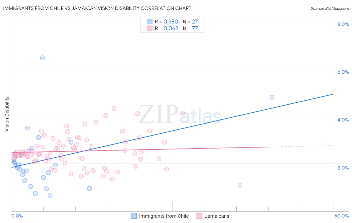 Immigrants from Chile vs Jamaican Vision Disability
