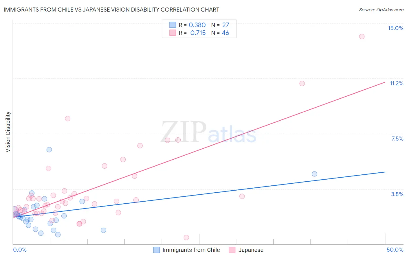 Immigrants from Chile vs Japanese Vision Disability