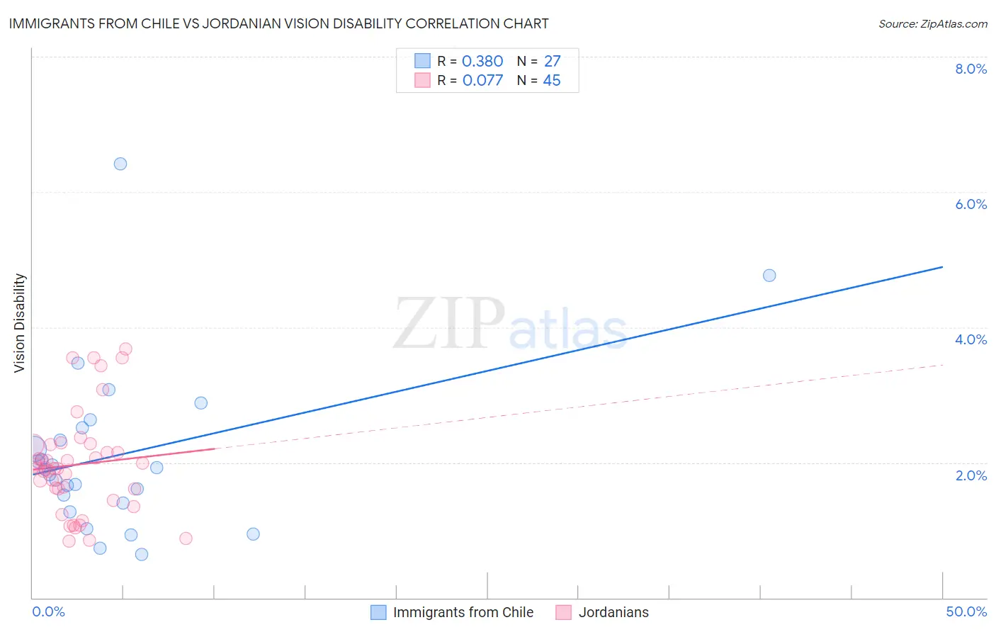 Immigrants from Chile vs Jordanian Vision Disability