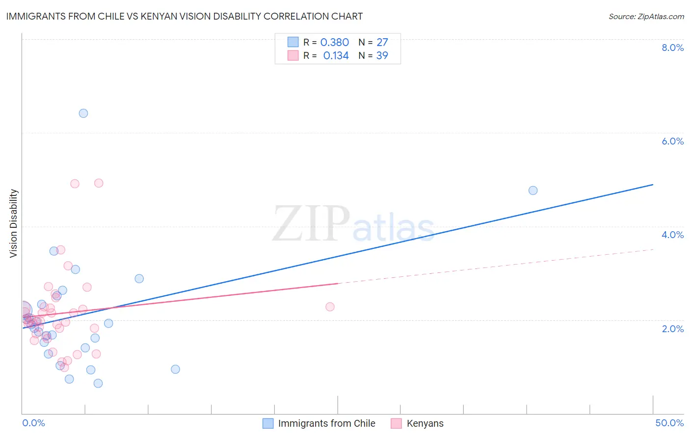 Immigrants from Chile vs Kenyan Vision Disability