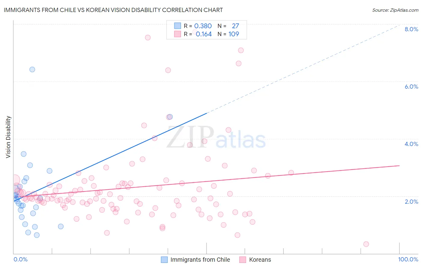 Immigrants from Chile vs Korean Vision Disability